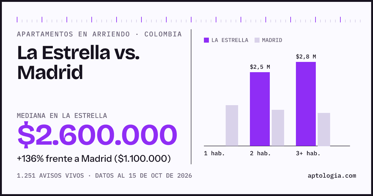 Arriendo en La Estrella contra Madrid: mediana $2.600.000 contra $1.100.000, por número de habitaciones