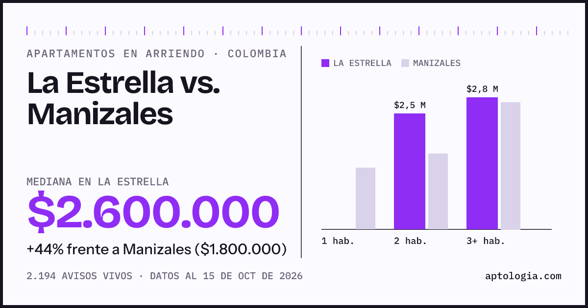Arriendo en La Estrella contra Manizales: mediana $2.600.000 contra $1.800.000, por número de habitaciones
