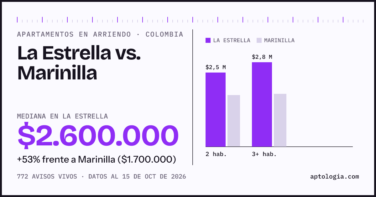 Arriendo en La Estrella contra Marinilla: mediana $2.600.000 contra $1.700.000, por número de habitaciones