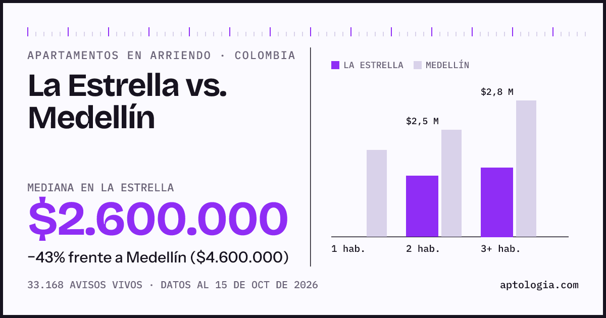 Arriendo en La Estrella contra Medellín: mediana $2.600.000 contra $4.600.000, por número de habitaciones