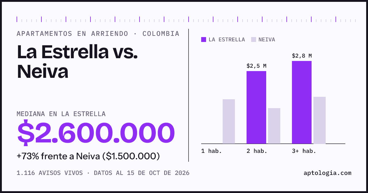 Arriendo en La Estrella contra Neiva: mediana $2.600.000 contra $1.500.000, por número de habitaciones