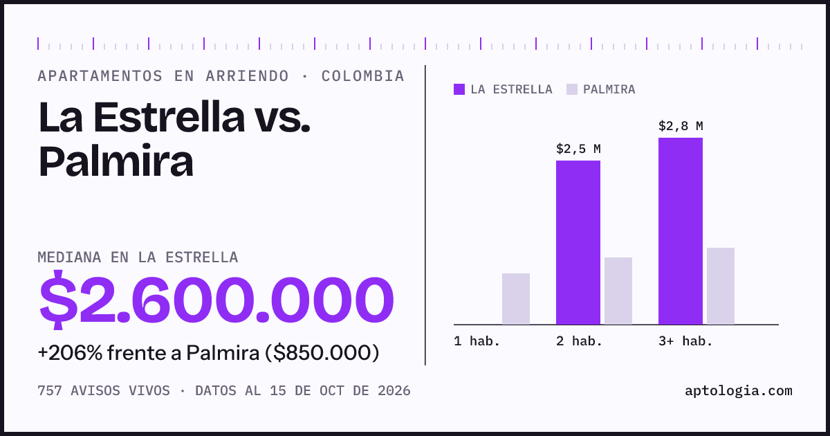 Arriendo en La Estrella contra Palmira: mediana $2.600.000 contra $850.000, por número de habitaciones