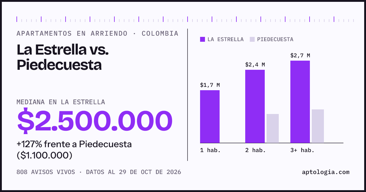 Arriendo en La Estrella contra Piedecuesta: mediana $2.500.000 contra $1.100.000, por número de habitaciones