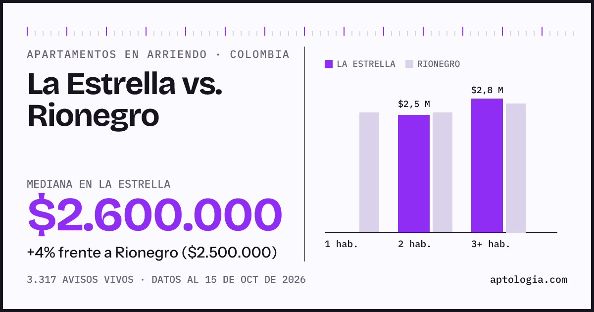 Arriendo en La Estrella contra Rionegro: mediana $2.600.000 contra $2.500.000, por número de habitaciones
