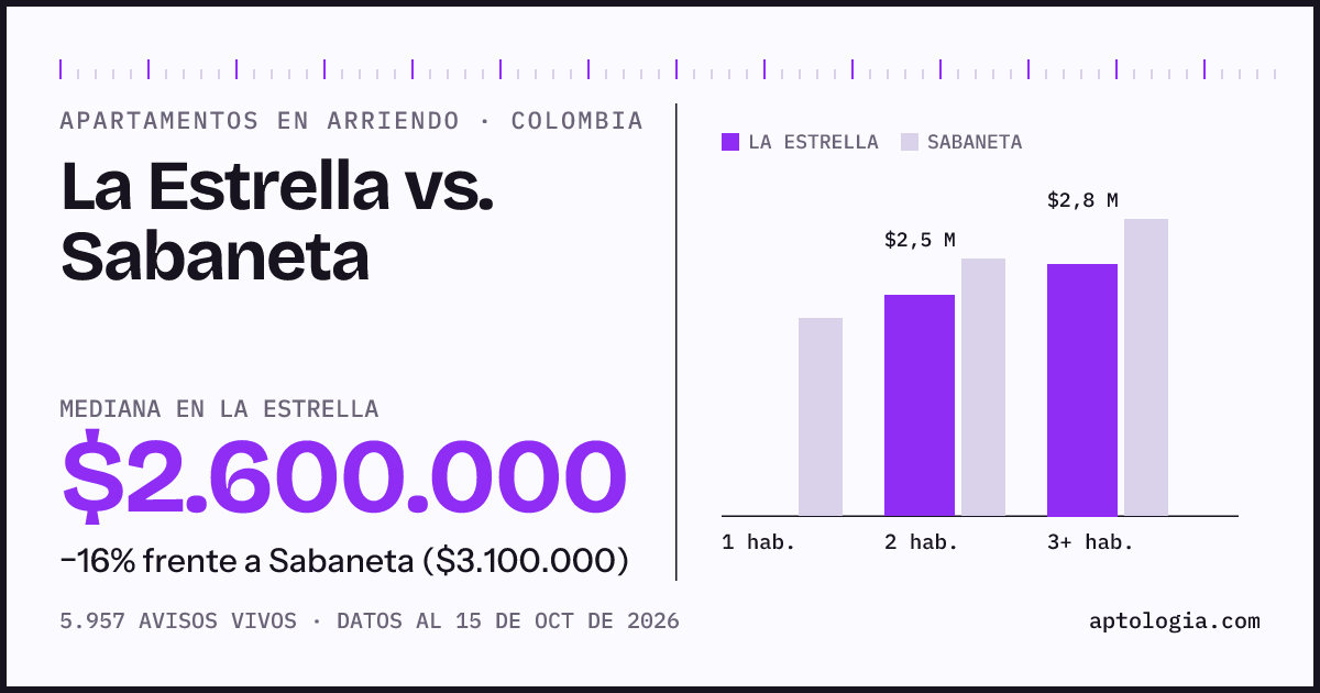 Arriendo en La Estrella contra Sabaneta: mediana $2.600.000 contra $3.100.000, por número de habitaciones