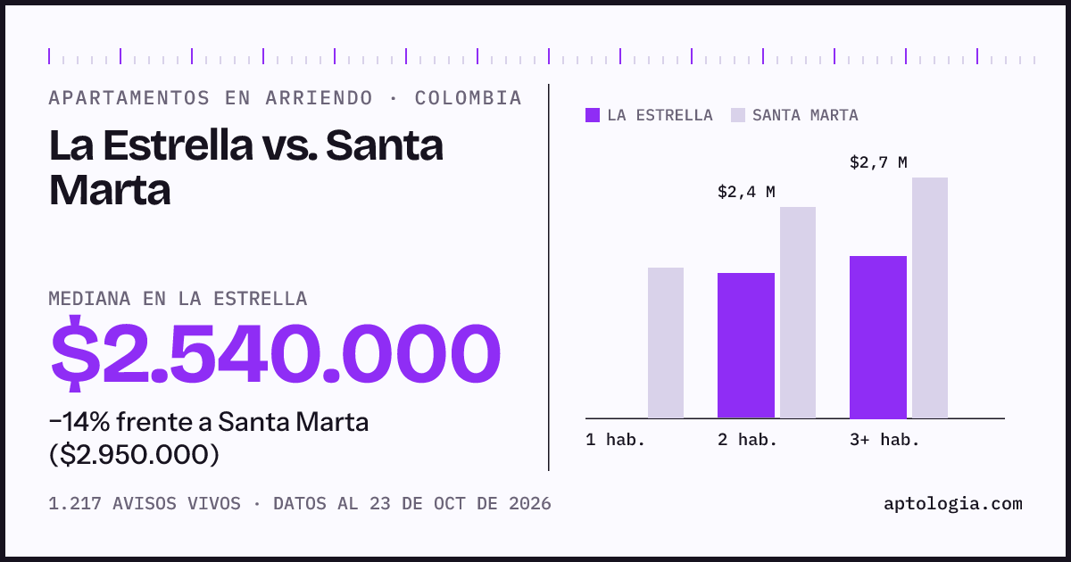 Arriendo en La Estrella contra Santa Marta: mediana $2.600.000 contra $2.960.000, por número de habitaciones