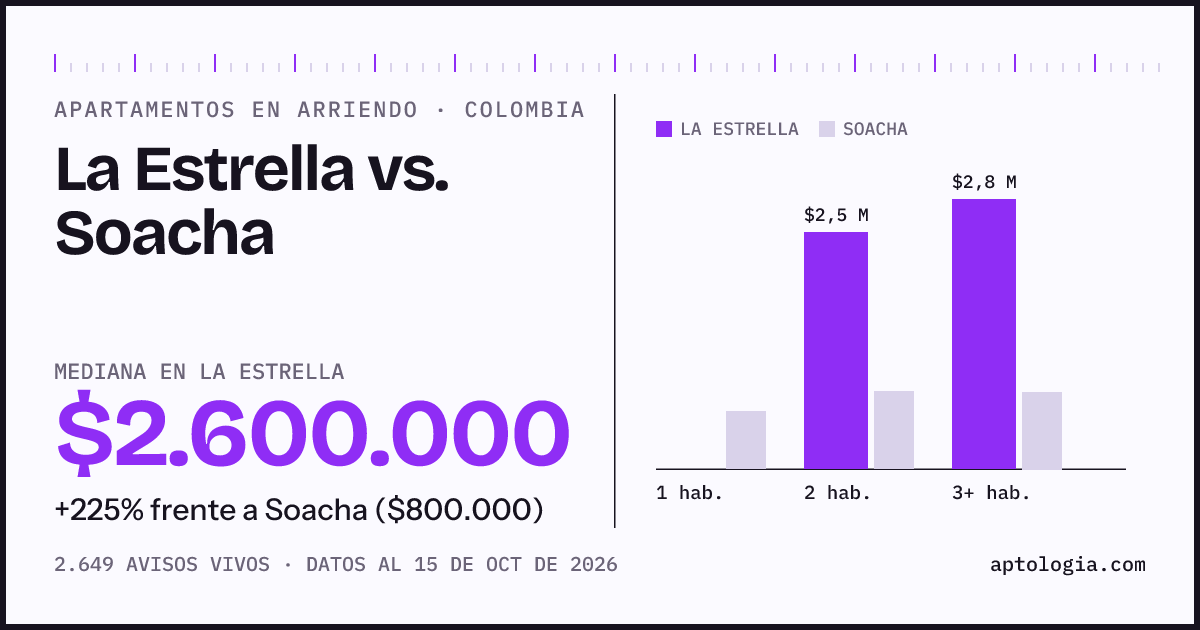 Arriendo en La Estrella contra Soacha: mediana $2.600.000 contra $800.000, por número de habitaciones