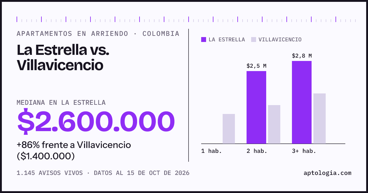 Arriendo en La Estrella contra Villavicencio: mediana $2.600.000 contra $1.400.000, por número de habitaciones