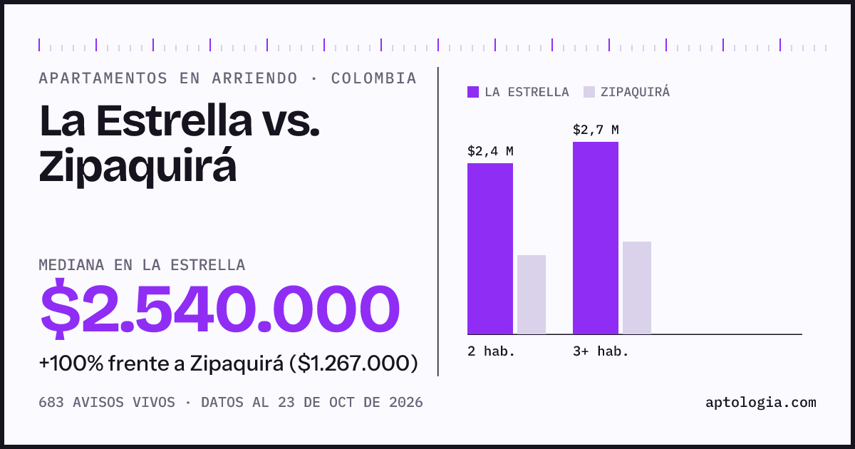 Arriendo en La Estrella contra Zipaquirá: mediana $2.600.000 contra $1.240.000, por número de habitaciones