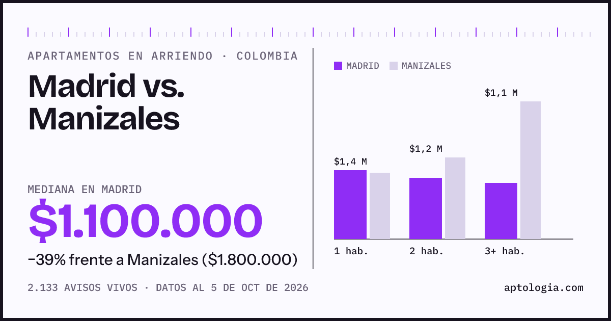 Arriendo en Madrid contra Manizales: mediana $1.100.000 contra $1.800.000, por número de habitaciones