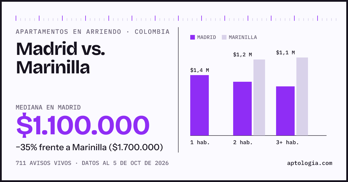 Arriendo en Madrid contra Marinilla: mediana $1.100.000 contra $1.700.000, por número de habitaciones