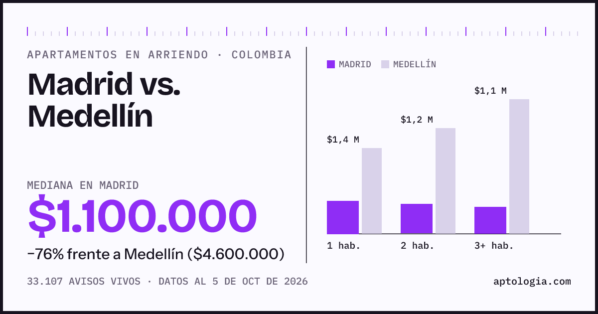 Arriendo en Madrid contra Medellín: mediana $1.100.000 contra $4.600.000, por número de habitaciones