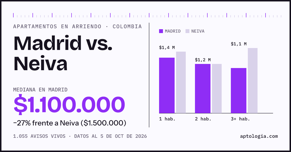 Arriendo en Madrid contra Neiva: mediana $1.100.000 contra $1.500.000, por número de habitaciones