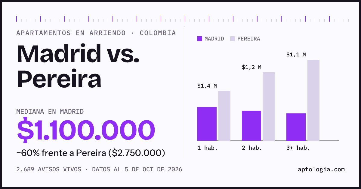 Arriendo en Madrid contra Pereira: mediana $1.100.000 contra $2.750.000, por número de habitaciones