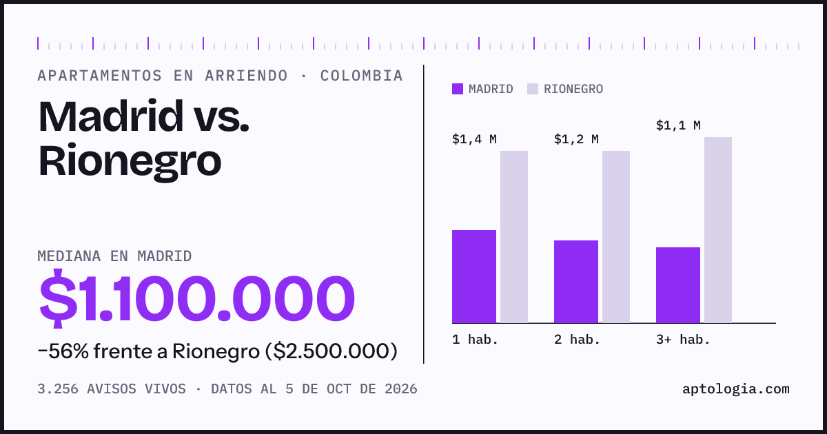 Arriendo en Madrid contra Rionegro: mediana $1.100.000 contra $2.500.000, por número de habitaciones