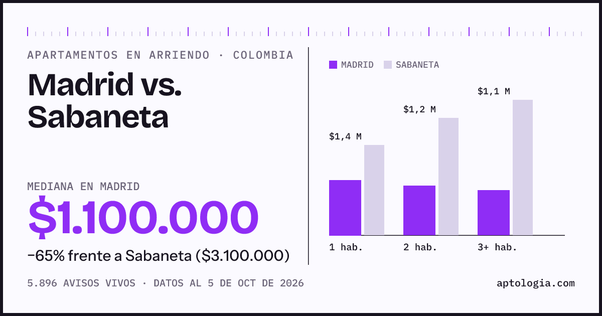 Arriendo en Madrid contra Sabaneta: mediana $1.100.000 contra $3.100.000, por número de habitaciones