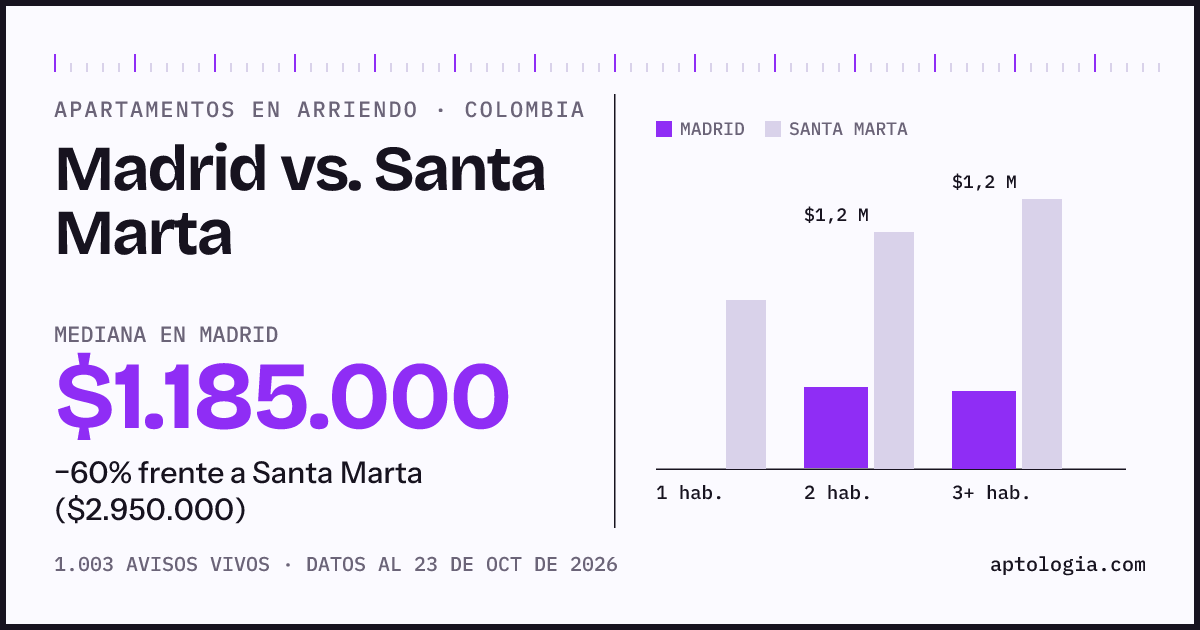 Arriendo en Madrid contra Santa Marta: mediana $1.200.000 contra $2.960.000, por número de habitaciones
