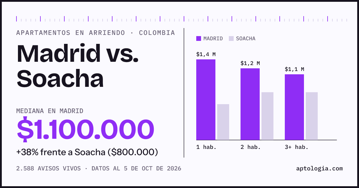 Arriendo en Madrid contra Soacha: mediana $1.100.000 contra $800.000, por número de habitaciones