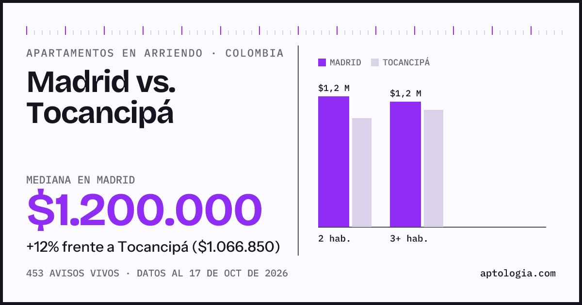 Arriendo en Madrid contra Tocancipá: mediana $1.190.000 contra $1.070.000, por número de habitaciones