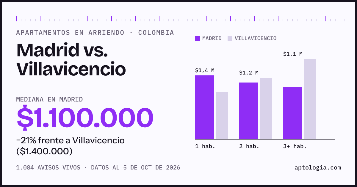 Arriendo en Madrid contra Villavicencio: mediana $1.100.000 contra $1.400.000, por número de habitaciones