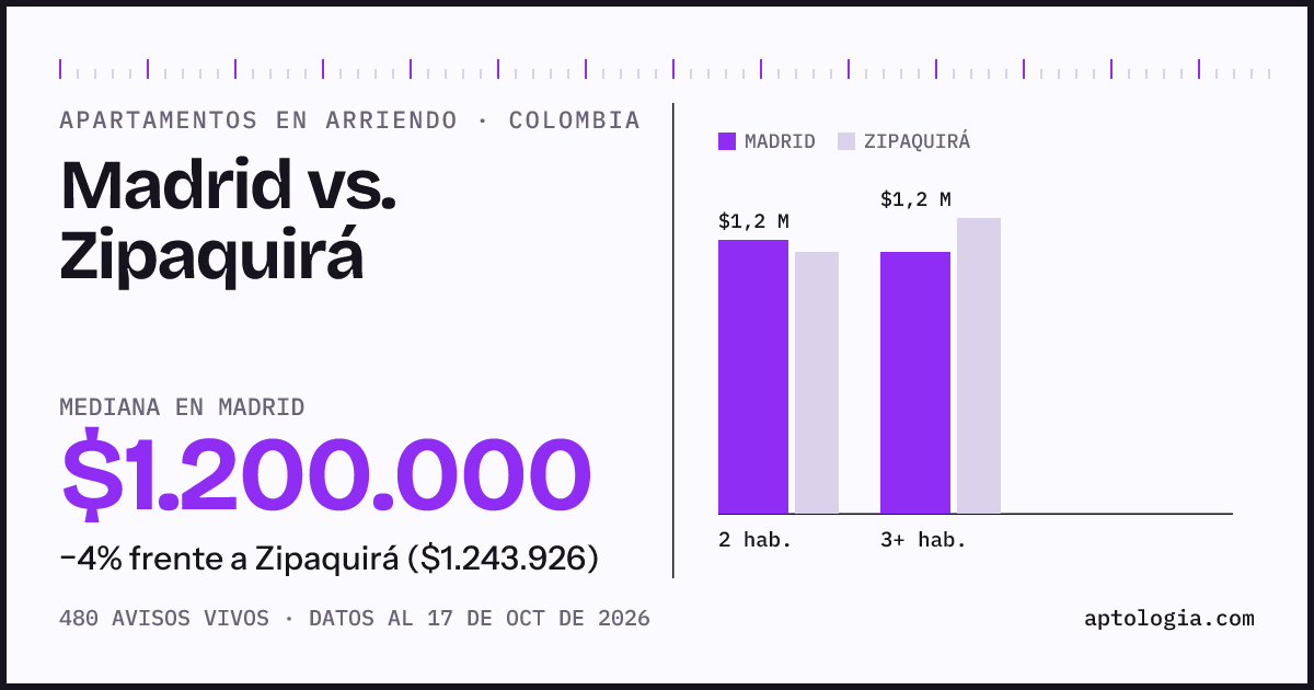 Arriendo en Madrid contra Zipaquirá: mediana $1.190.000 contra $1.250.000, por número de habitaciones