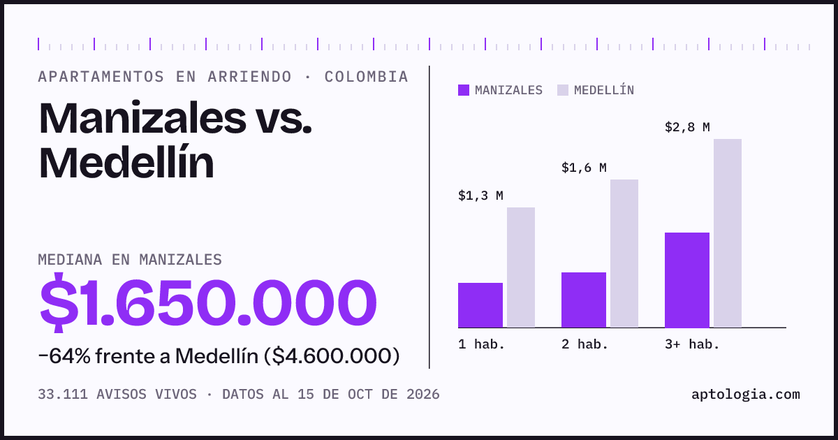 Arriendo en Manizales contra Medellín: mediana $1.800.000 contra $4.600.000, por número de habitaciones