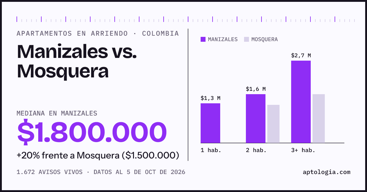 Arriendo en Manizales contra Mosquera: mediana $1.800.000 contra $1.500.000, por número de habitaciones