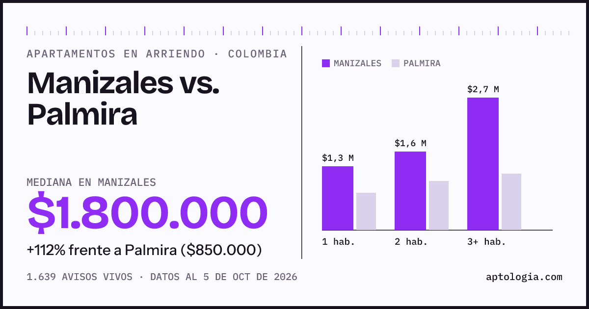 Arriendo en Manizales contra Palmira: mediana $1.800.000 contra $850.000, por número de habitaciones