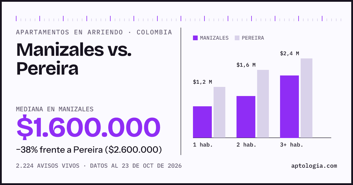 Arriendo en Manizales contra Pereira: mediana $1.650.000 contra $2.700.000, por número de habitaciones