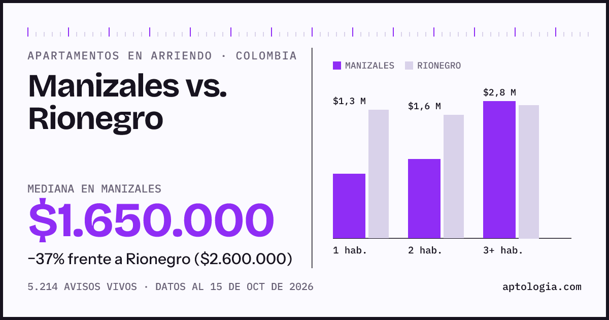 Arriendo en Manizales contra Rionegro: mediana $1.650.000 contra $2.600.000, por número de habitaciones