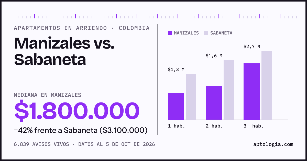 Arriendo en Manizales contra Sabaneta: mediana $1.800.000 contra $3.100.000, por número de habitaciones