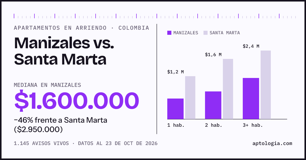 Arriendo en Manizales contra Santa Marta: mediana $1.650.000 contra $2.960.000, por número de habitaciones