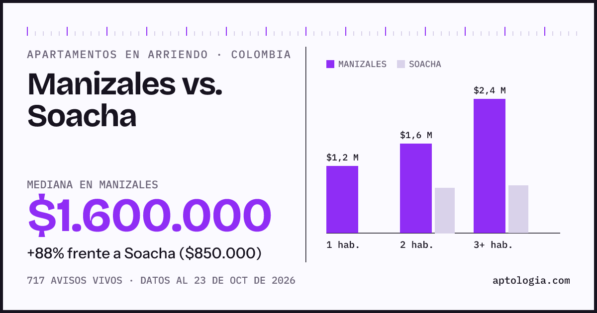 Arriendo en Manizales contra Soacha: mediana $1.800.000 contra $800.000, por número de habitaciones