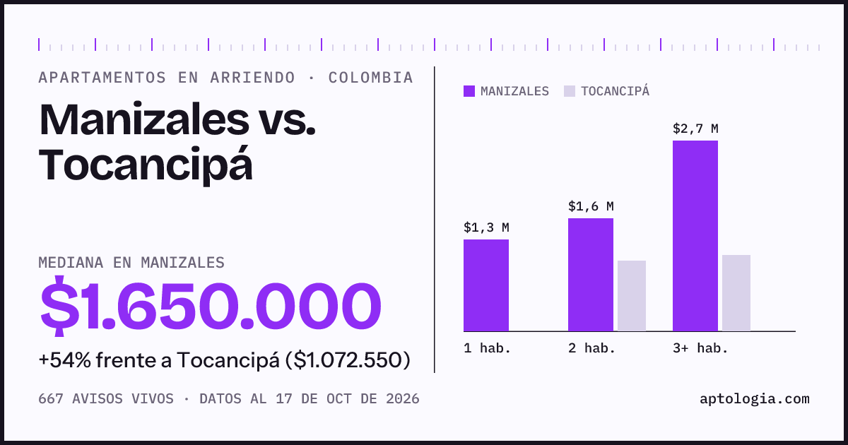 Arriendo en Manizales contra Tocancipá: mediana $1.650.000 contra $1.070.000, por número de habitaciones