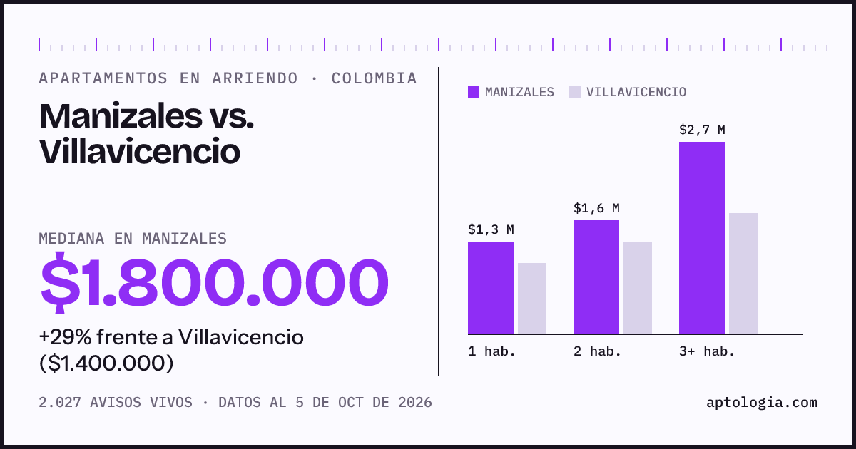 Arriendo en Manizales contra Villavicencio: mediana $1.800.000 contra $1.400.000, por número de habitaciones