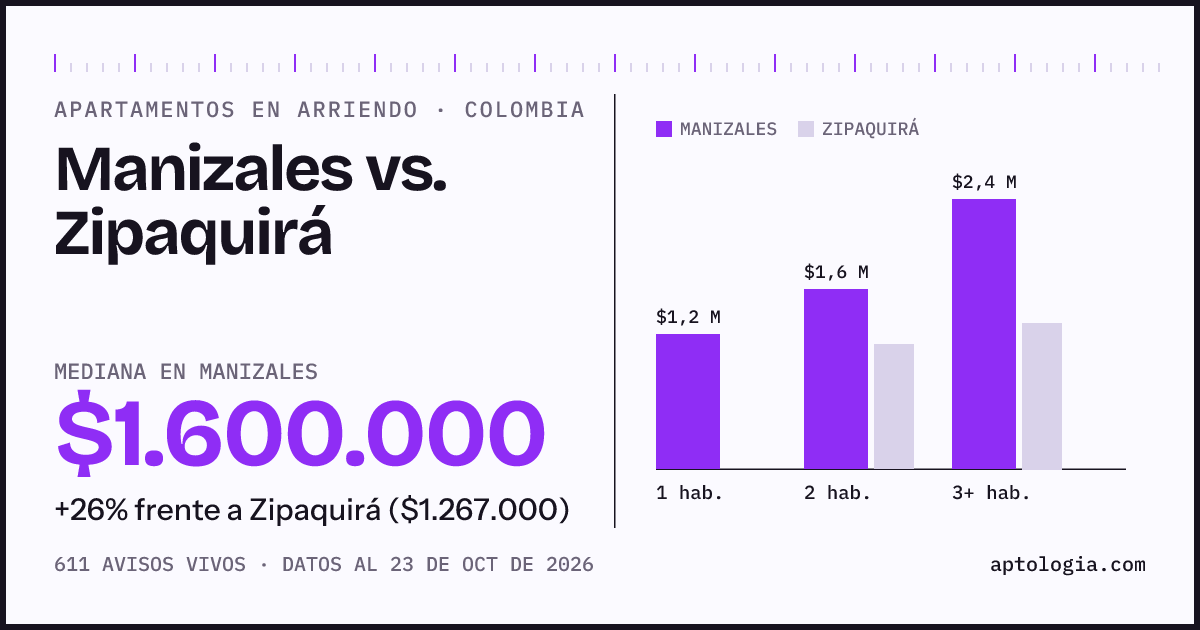 Arriendo en Manizales contra Zipaquirá: mediana $1.650.000 contra $1.240.000, por número de habitaciones