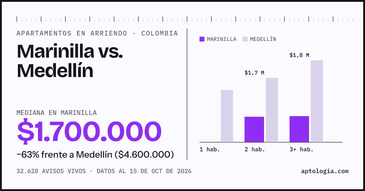Arriendo en Marinilla contra Medellín: mediana $1.700.000 contra $4.600.000, por número de habitaciones