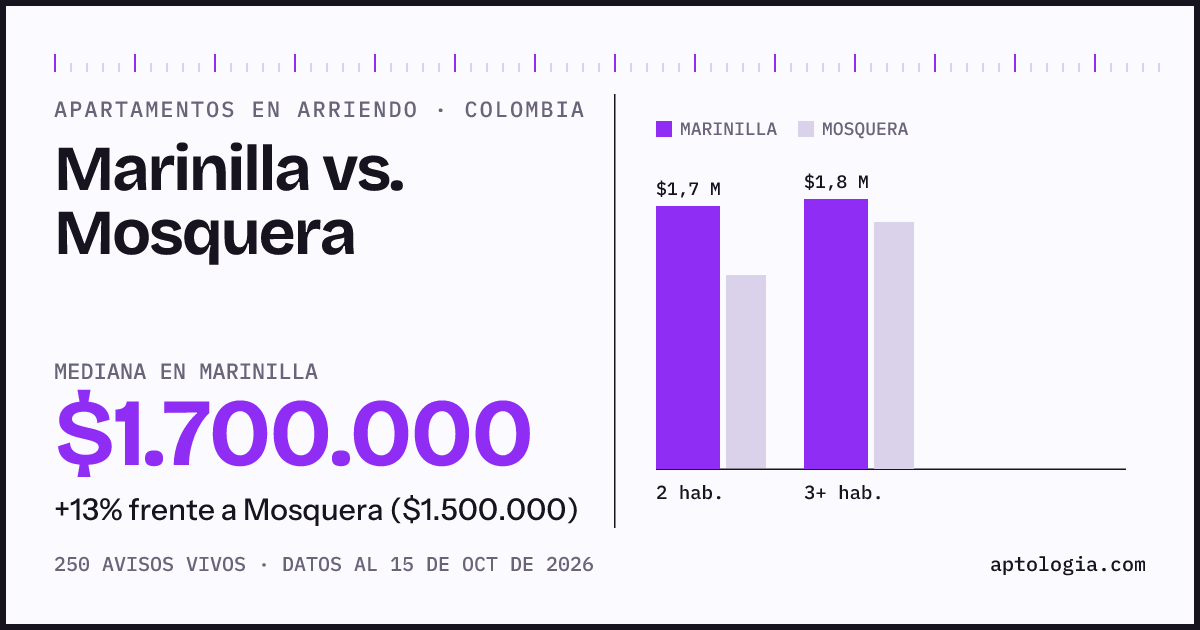 Arriendo en Marinilla contra Mosquera: mediana $1.700.000 contra $1.500.000, por número de habitaciones