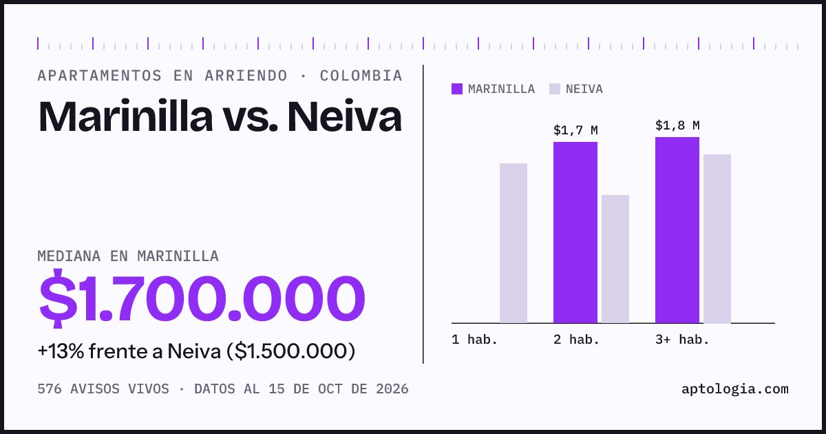 Arriendo en Marinilla contra Neiva: mediana $1.700.000 contra $1.500.000, por número de habitaciones