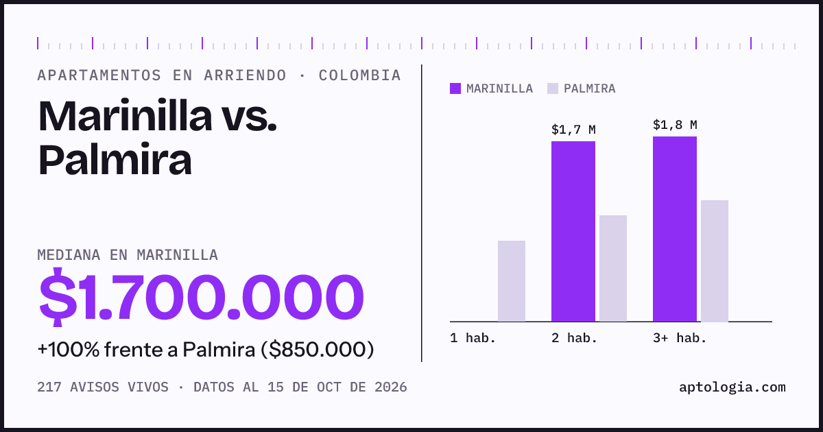 Arriendo en Marinilla contra Palmira: mediana $1.700.000 contra $850.000, por número de habitaciones
