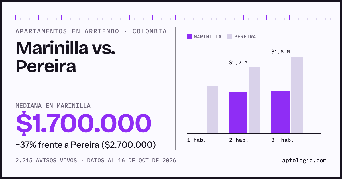 Arriendo en Marinilla contra Pereira: mediana $1.700.000 contra $2.700.000, por número de habitaciones