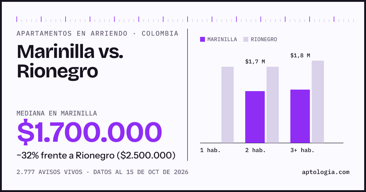 Arriendo en Marinilla contra Rionegro: mediana $1.700.000 contra $2.500.000, por número de habitaciones