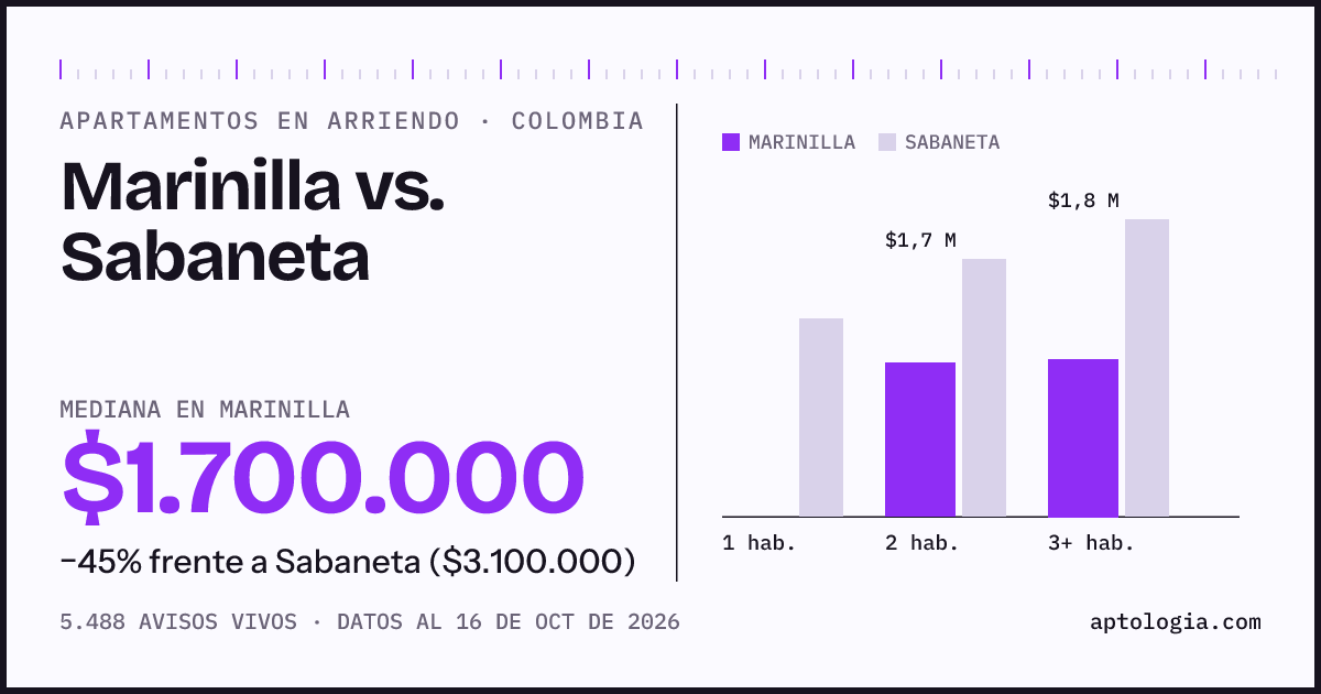 Arriendo en Marinilla contra Sabaneta: mediana $1.700.000 contra $3.100.000, por número de habitaciones