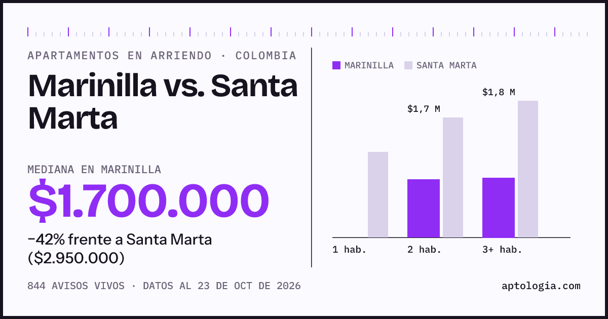 Arriendo en Marinilla contra Santa Marta: mediana $1.700.000 contra $2.960.000, por número de habitaciones