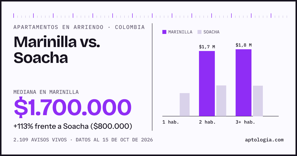 Arriendo en Marinilla contra Soacha: mediana $1.700.000 contra $800.000, por número de habitaciones