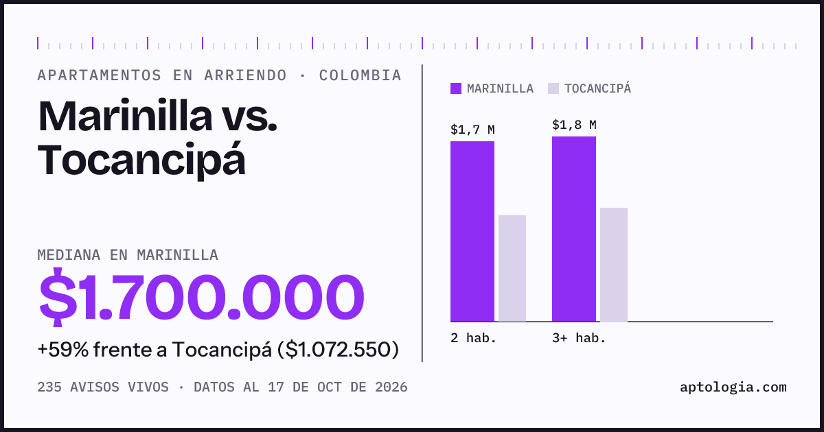 Arriendo en Marinilla contra Tocancipá: mediana $1.700.000 contra $1.070.000, por número de habitaciones