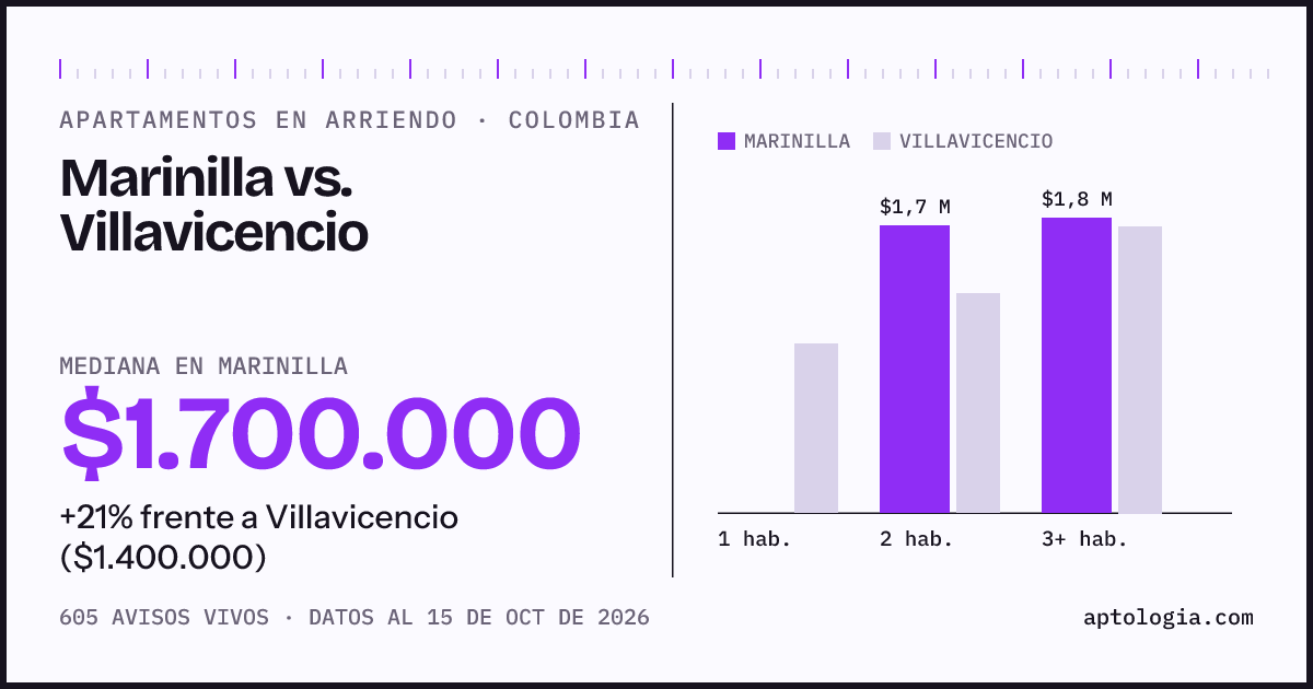 Arriendo en Marinilla contra Villavicencio: mediana $1.700.000 contra $1.400.000, por número de habitaciones
