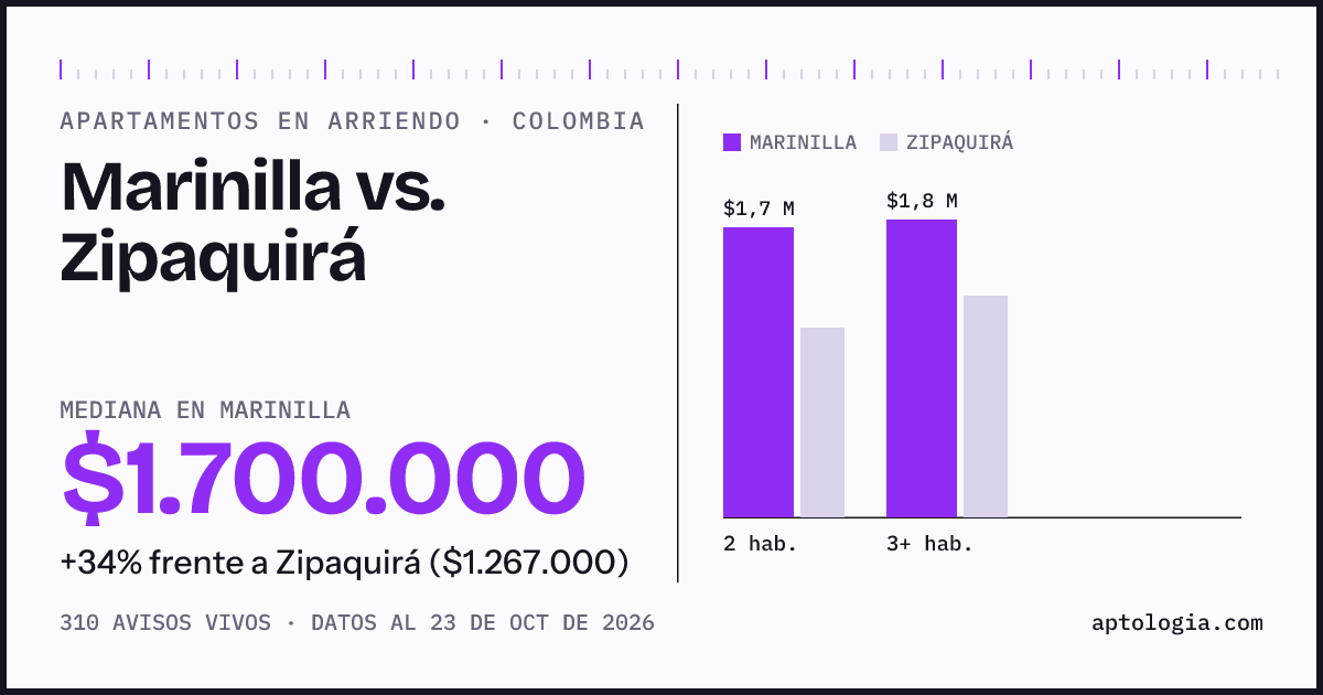 Arriendo en Marinilla contra Zipaquirá: mediana $1.700.000 contra $1.250.000, por número de habitaciones