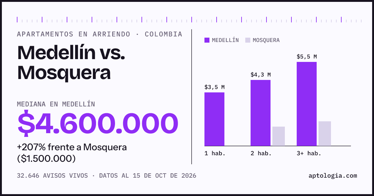 Arriendo en Medellín contra Mosquera: mediana $4.600.000 contra $1.500.000, por número de habitaciones
