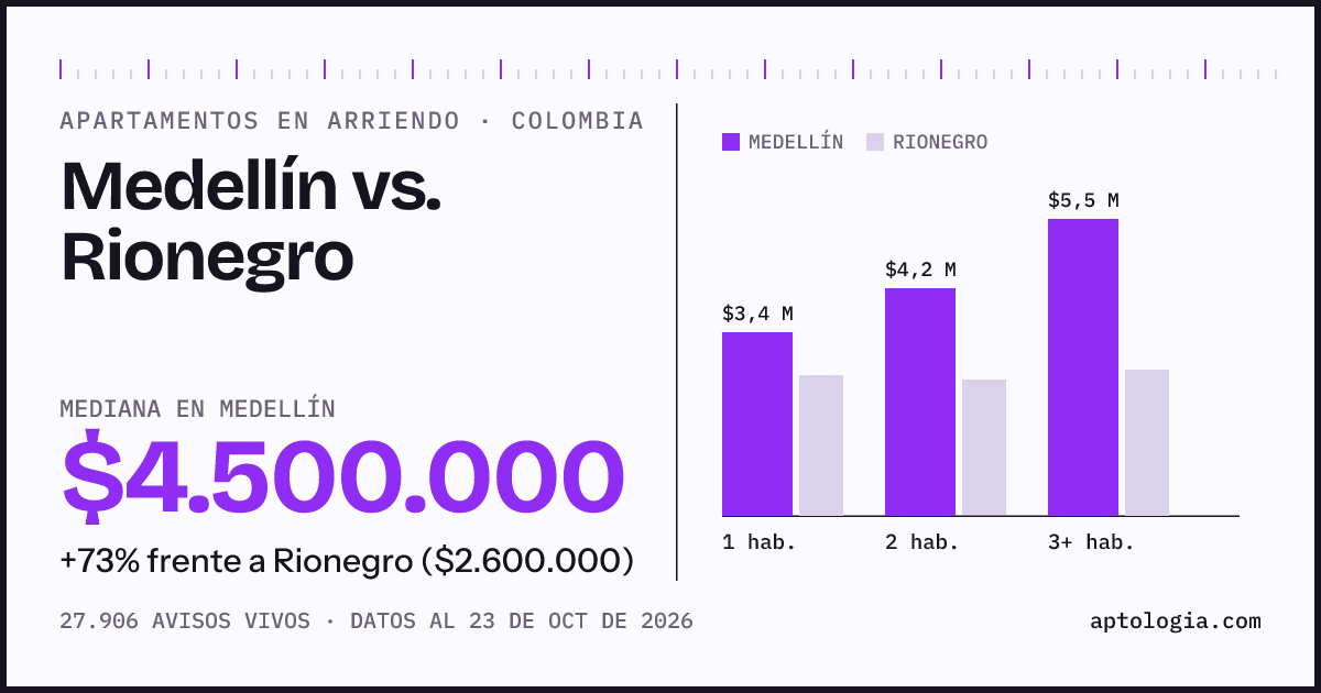 Arriendo en Medellín contra Rionegro: mediana $4.600.000 contra $2.500.000, por número de habitaciones